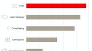Stündlich in den Mails: Das elektronische Postfach führt das «Unverzichtbarkeits-Ranking» an. (Bild zVg)