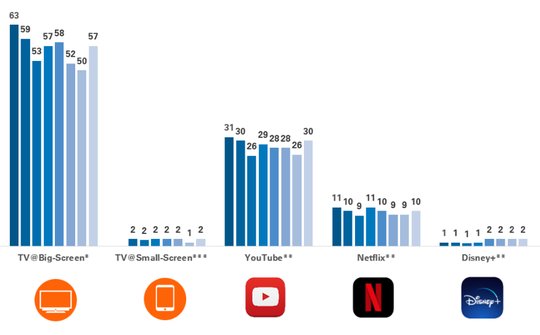 Farbfernsehen vor Youtube vor Netflix: Tagesreichweiten vom ersten Quartal 2021 (dunkelblau) bis viertes Quartal 2022 (hellblau) (Bild © Mediapulse)