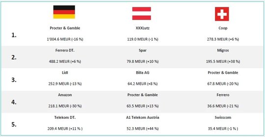 Die Vergleichszahlen der Werbespendings, in Millionen Euro (MEUR)...        (Grafik: Media Focus)