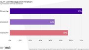 Die Grafik macht deutlich, dass nur etwas mehr als die Hälfte der TV-Inhalte traditionell konsumiert werden...