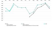 Die Entwicklung im Gesamtmarkt war im Vergleich dazu nur leicht negativ