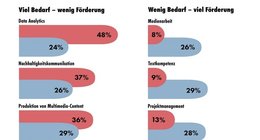 PR-Fachleute-mochten-Weiterbildung-in-data-analyticsNachhaltigkeitskommunikation-Klein-Report