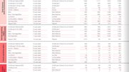 Vertrautes Zahlenbild: Viele Titel verlieren, ein paar wenige gewinnen Leser und Leserinnen... (Bild: Screenschot Mach Basic / Wemf)