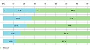 In Sport und Wirtschaft sind Frauen besonders schlecht sichtbar: Frauen- (blau) und Männeranteile (grün) in der Berichterstattung nach Gesellschaftssphäre. (Bild © fög)