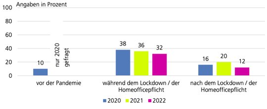 Anteil KMU-Mitarbeitende im Homeoffice: Seit Aufhebung der Corona-Massnahmen arbeiten nur noch 12% von zu Hause aus, nur wenig mehr als 2019. (Bild Screenshot Studie)