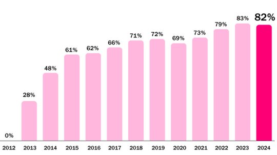 Anteil des Ringier-Digitalgeschäfts am Ebitda in Prozent... (Bild: zVg)