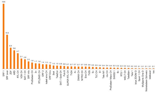 Die Fussball-EM rettet die Bilanz: SRF1 verliert fast 2 Prozent Marktanteil, SRF zwei schnellt um 4,3 Prozent hoch. (Grafik © Mediapulse)