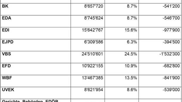Alle Departemente müssen den Gürtel enger schnallen, am stärksten das VBS... (Bild: Screenshot KR)