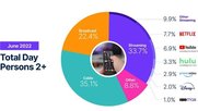 In Zuschauerzahlen überholten Streamingdienste im Juli 2022 erstmals das Kabelfernsehen in den USA…              (Grafik: Nielsen)