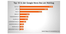 Google-News-Box am Wahltag