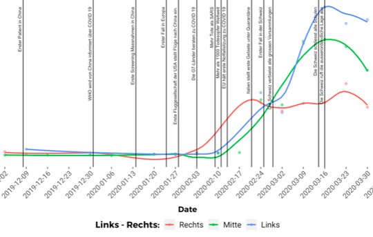 SVP wird im Februar von Mitte- und Links-Parteien überholt.