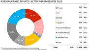 Die Netto-Werbeumsätze im Schweizer Werbemarkt für 2022 betragen 4,3 Milliarden Franken...               (Grafik: Stiftung Werbestatistik)