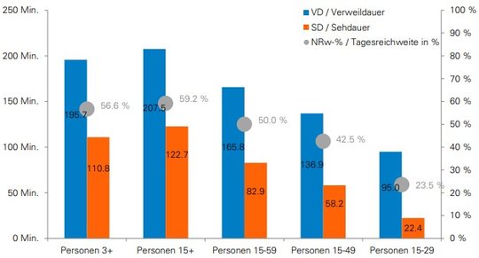 TV-Nutzung Gesamtmarkt Schweiz, 2. Semester 2022: Tagesreichweite und Nutzungsdauer nach Alterszielgruppen…       (Grafik: Mediapulse)