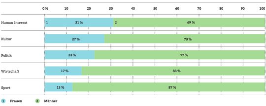 In Sport und Wirtschaft sind Frauen besonders schlecht sichtbar: Frauen- (blau) und Männeranteile (grün) in der Berichterstattung nach Gesellschaftssphäre. (Bild © fög)