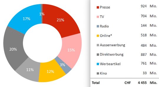 Seit 2015 schrumpfte der Werbekuchen, wie ihn die Stiftung Werbestatistik Schweiz erfasst, um mehr als 10 Prozent.