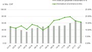 38,8 Prozent mehr als im Februar 2016