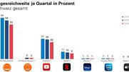 TV ist nach wie vor das reichweitenstärkste Bewegtbild-Angebot...                 (Grafik: Mediapulse)