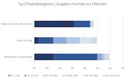 Online-Shopper bevorzugen Reisen