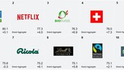 Öko- und Schweizer Marken machen die Top Ten unter sich aus. Prominente Ausnahme: Netflix.
