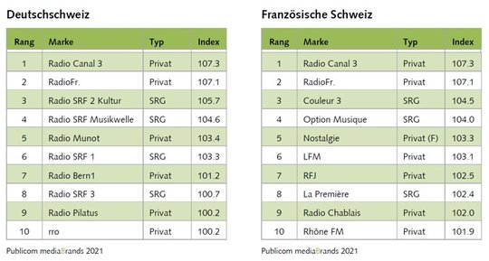 Unter den zehn sympathischsten Radios sind sechs private... (Grafik: Publicom)
