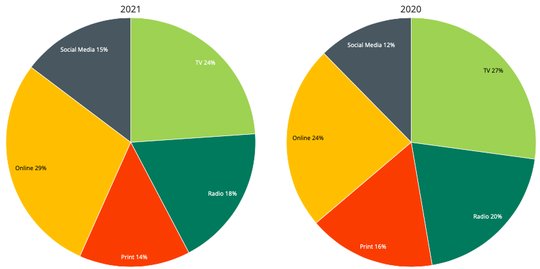 Die meinungsbildende Macht von Online (orange) und Social Media (grau) schwingt oben aus, TV (hellgrün), Radio (grün) und Print (rot) verlieren. (Bild Medienmonitor 2021)