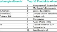 Mit einer Steigerung von 35,6 Prozent platziert sich der Detailhandel weiterhin auf Platz Eins unter allen Branchen...            (Tabellen: Media Focus)