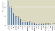Je nach Altersgruppe variieren die Top Ten