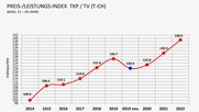 SRG-Vermarkter Admeira und Goldbach verdienen bei den 15- bis 49-Jährigen ordentlich: 9,3 Prozent höhere Preise als 2021...