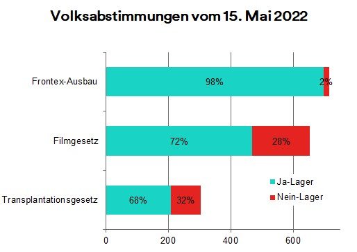  Volksabstimmung vom 15. Mai. Rot sind die Ausgaben des Nein-Lagers...    (Grafik: Media Focus)