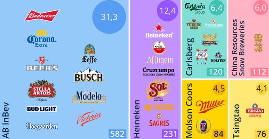 Die Marken von Anheuser-Busch InBev. Die Zahlen zeigen die Braumenge in Millionen Hektoliter sowie den Prozent-Anteil an der globalen Bierproduktion…     (Grafik: AB InBev)