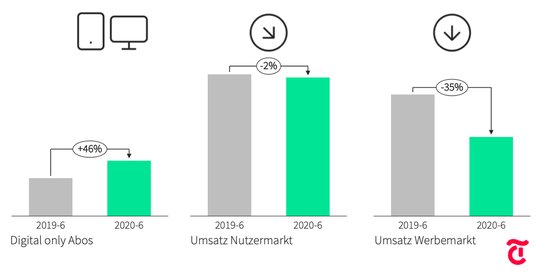 Während die Digital-Abos von «Tages-Anzeiger», «Berner Zeitung» und Co. kräftig zulegten, stagnierte der Nutzermarkt insgesamt. Im freien Fall ist der Werbemarkt.