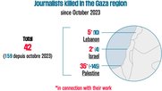 Seit dem 7. Oktober 2023 wurden in Gaza laut der «Jahresbilanz» über 145 Medienschaffende von der israelischen Armee getötet... (Bild: © RSF)