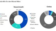 Das erste Quartal zeigt wieder Schwung im Schweizer Werbemarkt...       (Grafik Media Focus)
