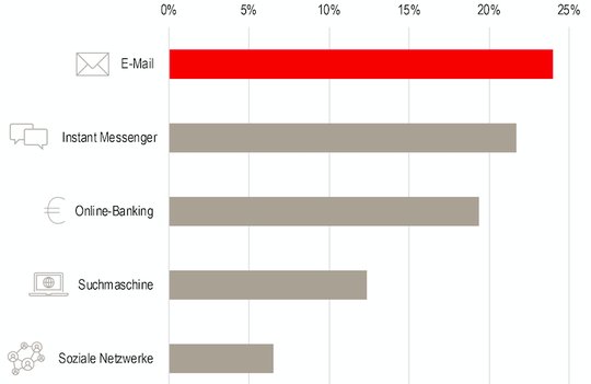 Stündlich in den Mails: Das elektronische Postfach führt das «Unverzichtbarkeits-Ranking» an. (Bild zVg)