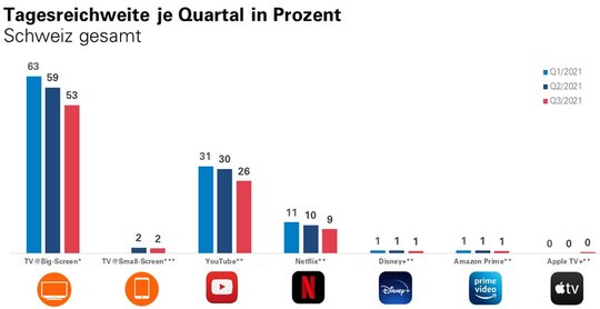 TV ist nach wie vor das reichweitenstärkste Bewegtbild-Angebot...                 (Grafik: Mediapulse)