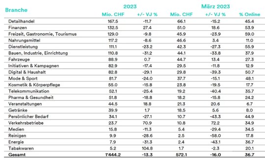 Das erste Quartal 2022 bringt wieder Schwung in den Schweizer Werbemarkt und schliesst mit 1'444,2 Millionen Bruttofranken…               (Grafik: Media Focus)