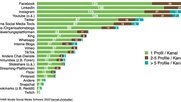 Welche Social-Media-Kanäle pflegt Ihre Organisation aktiv? (Bild Screenshot Studie)