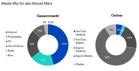 Das erste Quartal zeigt wieder Schwung im Schweizer Werbemarkt...       (Grafik Media Focus)
