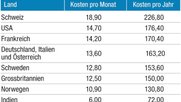 Die Preisunterschiede für ein Netflix-Jahresabo im Überblick...           (Quelle Netflix, Grafik Blick)