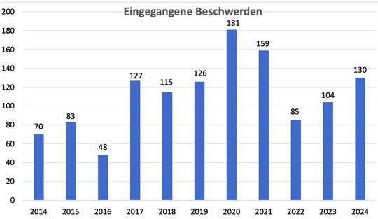 Nach dem Rückgang nach der Corona-Pandemie steigt die Zahl der Beschwerden wieder an... (Bild: Screenshot Presserat)