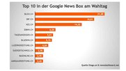 Google-News-Box am Wahltag