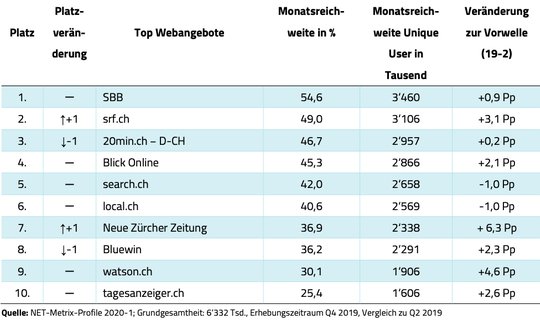 Gerangel auf den ersten Plätzen: SRF-Webangebot überholt die Deutschschweizer Version von 20min.ch, bluewin.ch fällt hinter die «Neue Zürcher Zeitung» zurück.