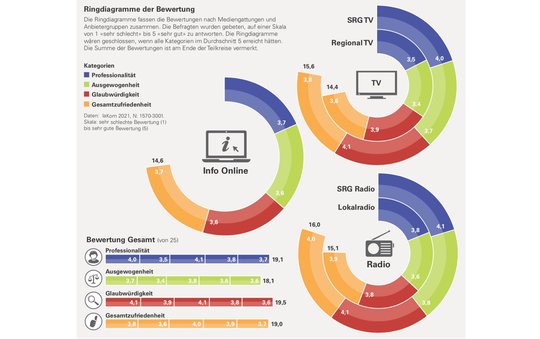 Die intensive Suche nach Informationen ist stark zurückgegangen. Viel häufiger wurden Radio und Fernsehen für reine Unterhaltungszwecke eingeschaltet...      (©Bewertungsdiagramme IaKom)