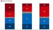 Schweizweit ein Patt: In der Westschweiz findet die neue Medienförderung deutlich mehr Zuspruch, in der Deutschschweiz und dem Tessin dominiert das Nein-Lager. (Grafik © SRF)