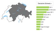 Top Five nur mit SRF und «20 Minuten» 