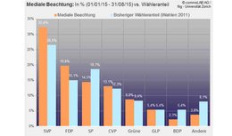 Mediale Parteien-Beachtung 2015