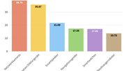 Beim grössten Onlinehändler der Schweiz sind die Produktverkäufe durch KI im Durchschnitt um 24 % gestiegen…