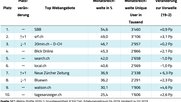 Gerangel auf den ersten Plätzen: SRF-Webangebot überholt die Deutschschweizer Version von 20min.ch, bluewin.ch fällt hinter die «Neue Zürcher Zeitung» zurück.