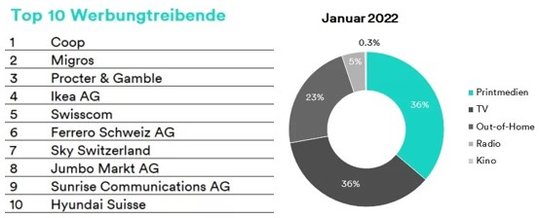 Die Top Werbetreibenden sowie der Media Mix (klassische Medien) für den Monat Januar 2023...     (Grafiken: Media Focus)