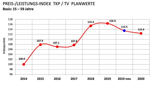 Das veränderte Medienverhalten aufgrund von Covid-19 hat die TV-Nutzung im Frühjahr stark beeinflusst...
